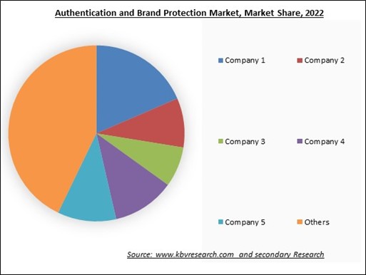 Authentication and Brand Protection Market Share 2022