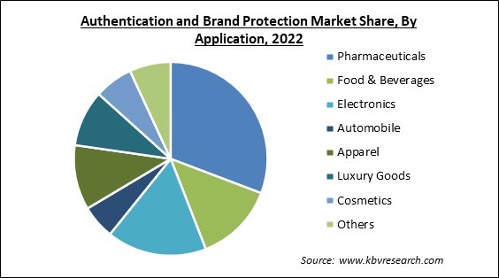 Authentication and Brand Protection Market Share and Industry Analysis Report 2022