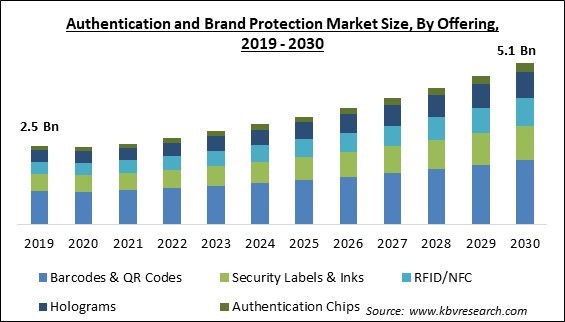 Authentication and Brand Protection Market Size - Global Opportunities and Trends Analysis Report 2019-2030