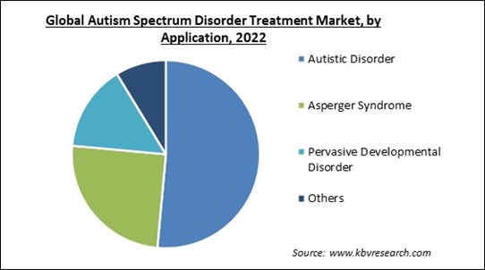 Autism Spectrum Disorder Treatment Market Share and Industry Analysis Report 2022