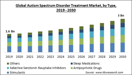 Autism Spectrum Disorder Treatment Market Size - Global Opportunities and Trends Analysis Report 2019-2030