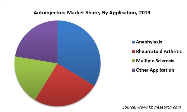 Autoinjectors Market Share