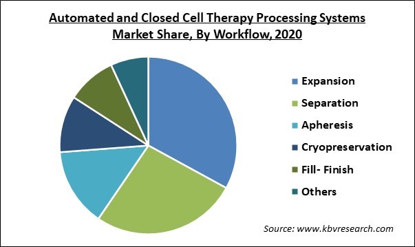 Automated and Closed Cell Therapy Processing Systems Market Share and Industry Analysis Report 2020