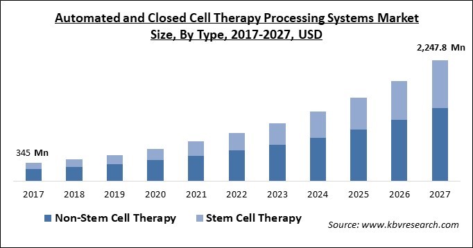 Automated and Closed Cell Therapy Processing Systems Market Size - Global Opportunities and Trends Analysis Report 2017-2027