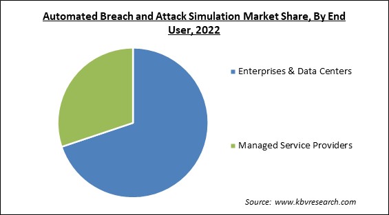 Automated Breach and Attack Simulation Market Share and Industry Analysis Report 2022