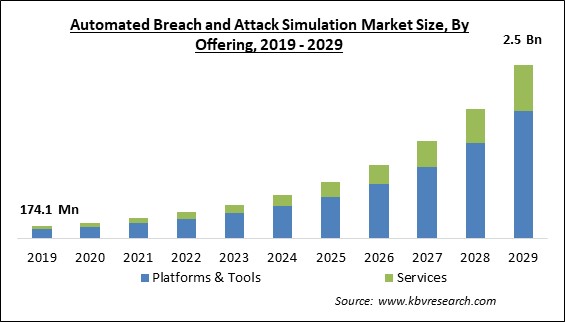 Automated Breach and Attack Simulation Market Size - Global Opportunities and Trends Analysis Report 2019-2029