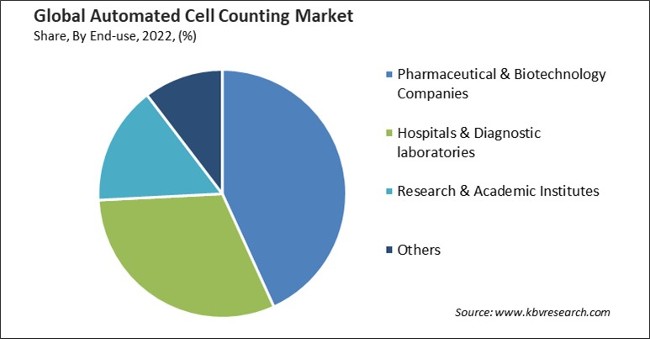 Automated Cell Counting Market Share and Industry Analysis Report 2022