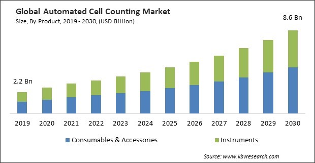 Automated Cell Counting Market Size - Global Opportunities and Trends Analysis Report 2019-2030