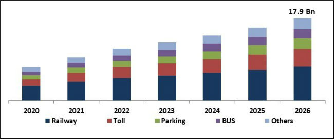Automated Fare Collection System Market Size
