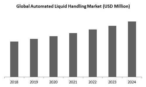Automated Liquid Handling Market Size