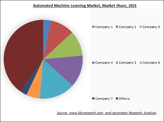 Automated Machine Learning Market Share 2022