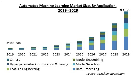 Automated Machine Learning Market Size - Global Opportunities and Trends Analysis Report 2019-2029
