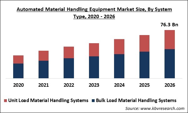 Automated Material Handling Equipment Market Size