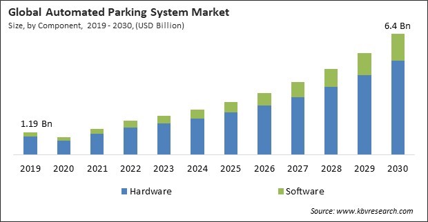 Automated Parking System Market Size - Global Opportunities and Trends Analysis Report 2019-2030