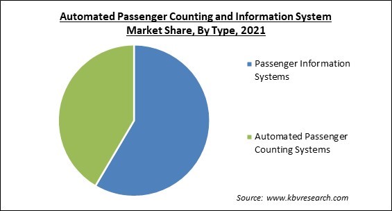 Automated Passenger Counting and Information System Market Share and Industry Analysis Report 2021