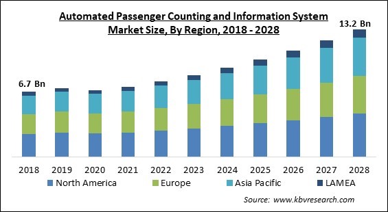 Automated Passenger Counting and Information System Market - Global Opportunities and Trends Analysis Report 2018-2028