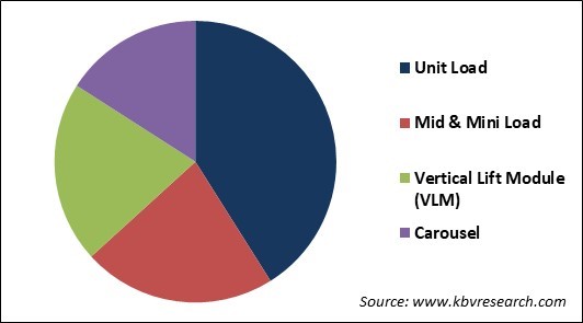 Automated Storage & Retrieval System (ASRS) Market Share