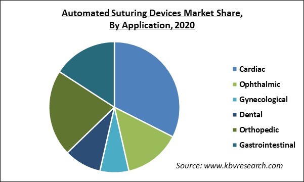 Automated Suturing Devices Market Share and Industry Analysis Report 2020