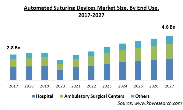 Automated Suturing Devices Market Size - Global Opportunities and Trends Analysis Report 2017-2027