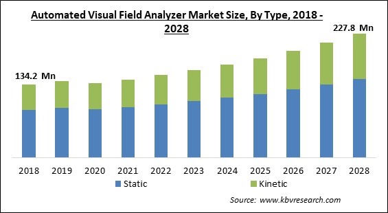 Automated Visual Field Analyzer Market - Global Opportunities and Trends Analysis Report 2018-2028
