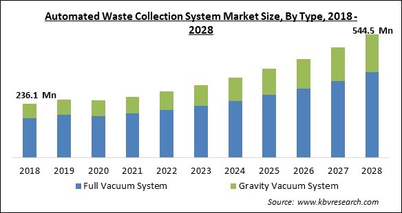 Automated Waste Collection System Market Size - Global Opportunities and Trends Analysis Report 2018-2028