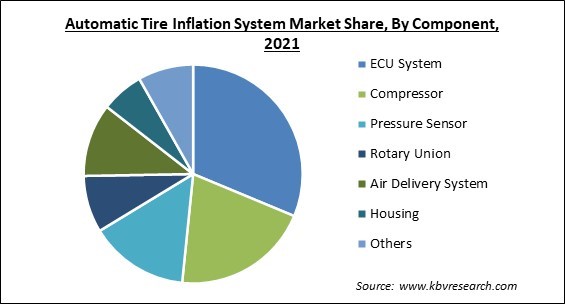 Automatic Tire Inflation System Market Share and Industry Analysis Report 2021