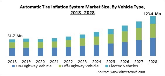Automatic Tire Inflation System Market Size - Global Opportunities and Trends Analysis Report 2018-2028