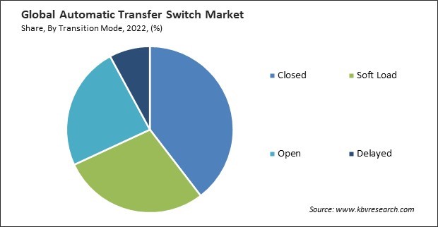 Automatic Transfer Switch Market Share and Industry Analysis Report 2022