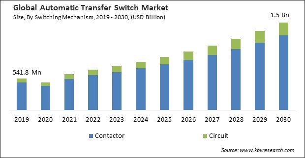Automatic Transfer Switch Market Size - Global Opportunities and Trends Analysis Report 2019-2030