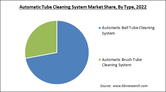 Automatic Tube Cleaning System Market Share and Industry Analysis Report 2022
