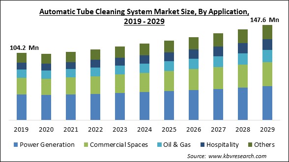 Automatic Tube Cleaning System Market Size - Global Opportunities and Trends Analysis Report 2019-2029