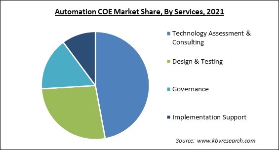 Automation COE Market Share and Industry Analysis Report 2021