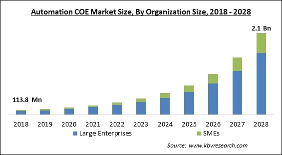 Automation COE Market Size - Global Opportunities and Trends Analysis Report 2018-2028