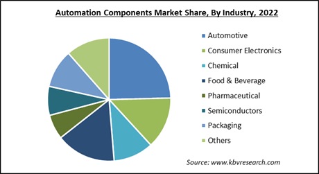 Automation Components Market Share and Industry Analysis Report 2022