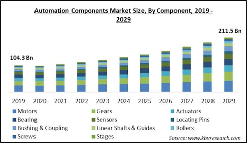 Automation Components Market Size - Global Opportunities and Trends Analysis Report 2019-2029