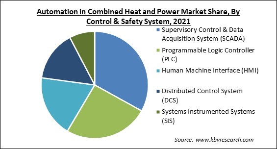 Automation in Combined Heat and Power Market Share and Industry Analysis Report 2021