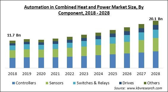 Automation in Combined Heat and Power Market - Global Opportunities and Trends Analysis Report 2018-2028