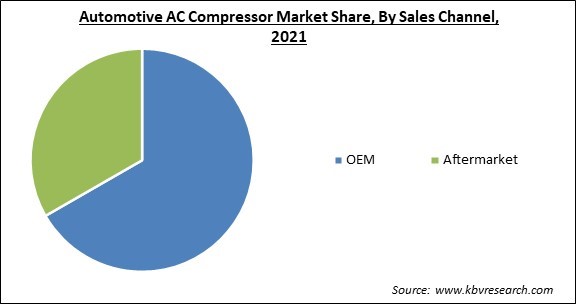 Automotive AC Compressor Market Share and Industry Analysis Report 2021