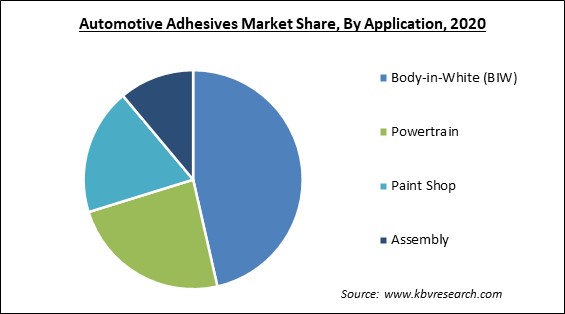 Automotive Adhesives Market Share and Industry Analysis Report 2020