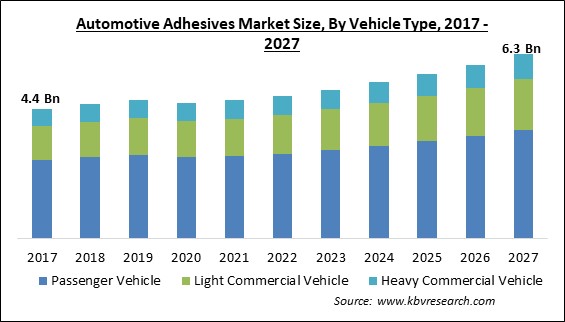 Automotive Adhesives Market Size - Global Opportunities and Trends Analysis Report 2017-2027