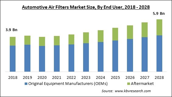 Automotive Air Filters Market Size - Global Opportunities and Trends Analysis Report 2018-2028