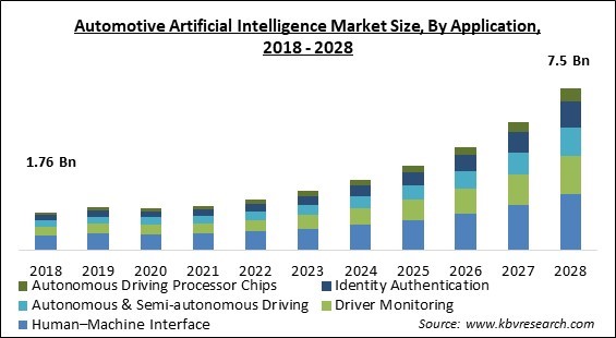 Automotive Artificial Intelligence Market - Global Opportunities and Trends Analysis Report 2018-2028