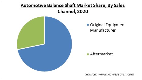 Automotive Balance Shaft Market Share and Industry Analysis Report 2020