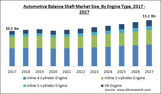 Automotive Balance Shaft Market Size - Global Opportunities and Trends Analysis Report 2017-2027