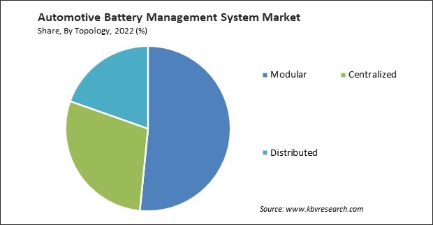 Automotive Battery Management System Market Share and Industry Analysis Report 2022