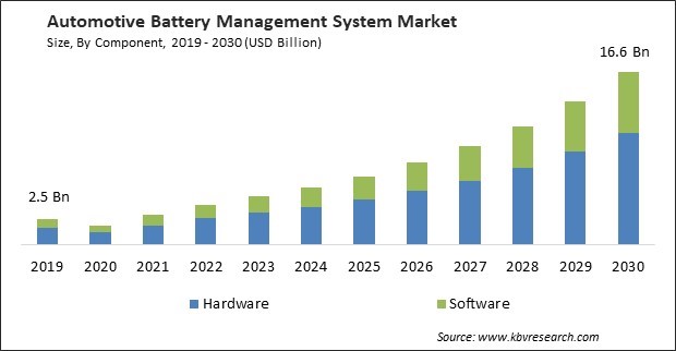 Automotive Battery Management System Market Size - Global Opportunities and Trends Analysis Report 2019-2030
