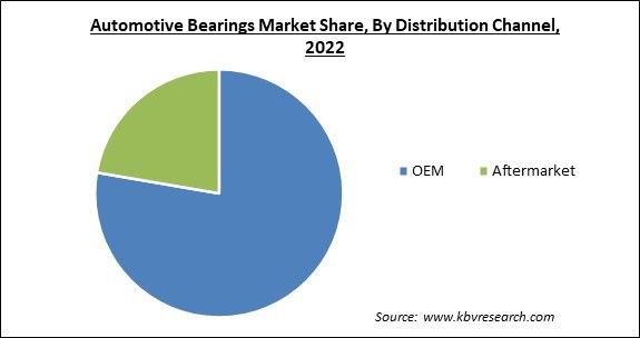 Automotive Bearings Market Share and Industry Analysis Report 2022