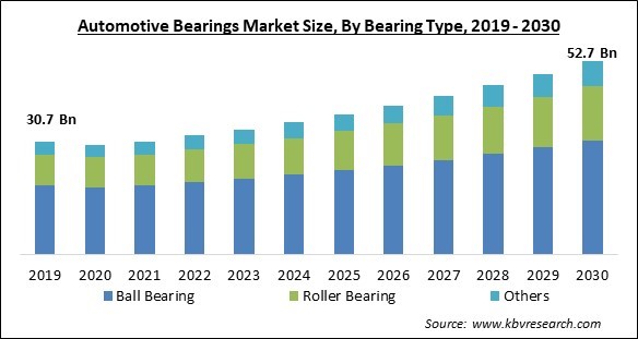 Automotive Bearings Market Size - Global Opportunities and Trends Analysis Report 2019-2030