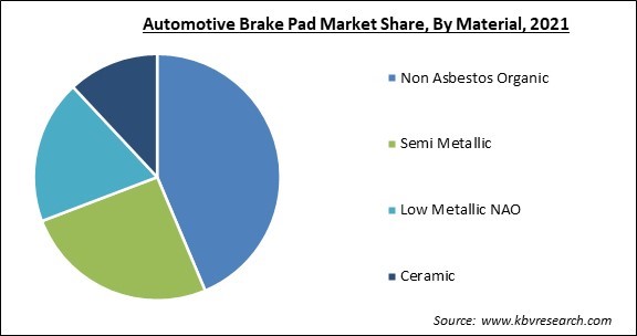 Automotive Brake Pad Market Share and Industry Analysis Report 2021