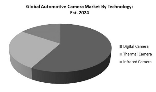 Automotive Camera Market Share